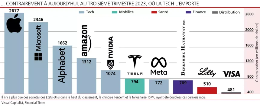 L’Incroyable Course à l’IA des Géants de la Tech en 2026